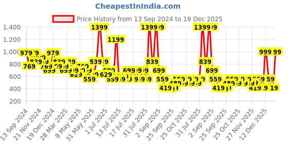 myntra.com Trend Alacati stili Off-Shoulder Bardot Crop Top trend alacati stili Price History Graph from 13 Sep 2024 to 19 Dec 2025