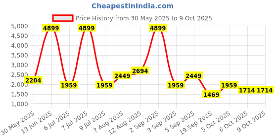 myntra.com Trend Alacati stili Open Front Jacket With Embroidery trend alacati stili Price History Graph from 30 May 2025 to 8 Oct 2025
