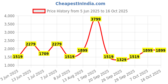 myntra.com Trend Alacati stili Open Front Shirt With Trousers Co-Ords trend alacati stili Price History Graph from 5 Jun 2025 to 16 Oct 2025