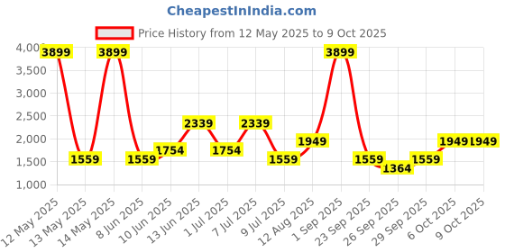 myntra.com Trend Alacati stili Open Front Shrug With Palazzo trend alacati stili Price History Graph from 12 May 2025 to 8 Oct 2025
