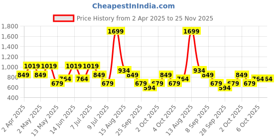 myntra.com Trend Alacati stili Print Crop Top trend alacati stili Price History Graph from 2 Apr 2025 to 25 Nov 2025