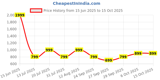 myntra.com Trend Alacati stili Printed Kaftan Top trend alacati stili Price History Graph from 15 Jun 2025 to 14 Oct 2025