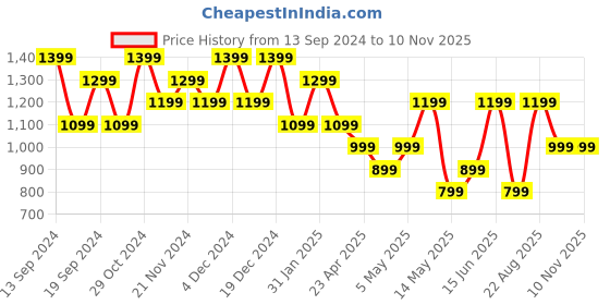 myntra.com Trend Alacati stili Printed Sleeveless Maxi Dress trend alacati stili Price History Graph from 13 Sep 2024 to 7 Nov 2025