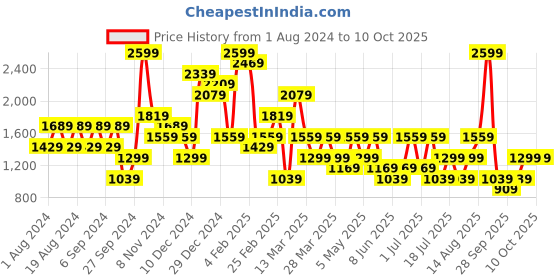 myntra.com Trend Alacati stili Printed Top With Trousers Co- trend alacati stili Price History Graph from 1 Aug 2024 to 8 Oct 2025