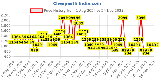 myntra.com Trend Alacati stili Printed Top With Trousers Co-Ords trend alacati stili Price History Graph from 1 Aug 2024 to 24 Nov 2025