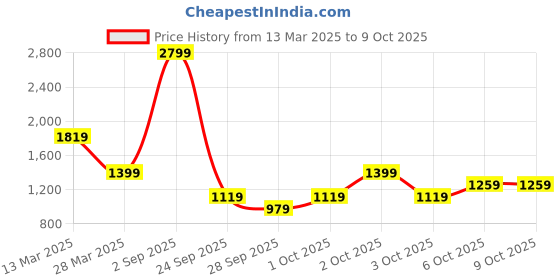 myntra.com Trend Alacati stili Printed Top With Trousers Co-Ords trend alacati stili Price History Graph from 13 Mar 2025 to 9 Oct 2025