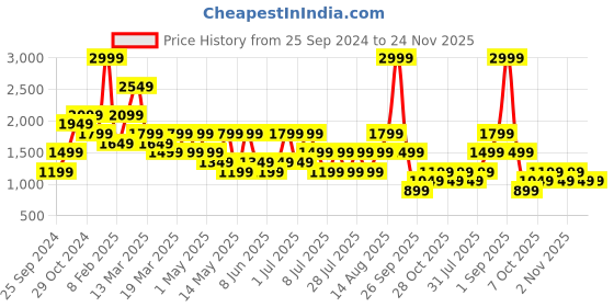 myntra.com Trend Alacati stili Printed Tshirt With Joggers Co-Ords Set trend alacati stili Price History Graph from 25 Sep 2024 to 24 Nov 2025