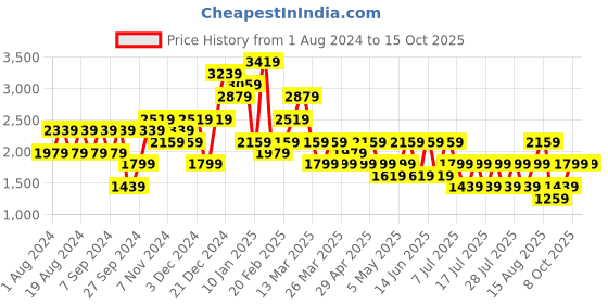 myntra.com Trend Alacati stili Pure Cotton Coat & Palazzos trend alacati stili Price History Graph from 1 Aug 2024 to 15 Oct 2025