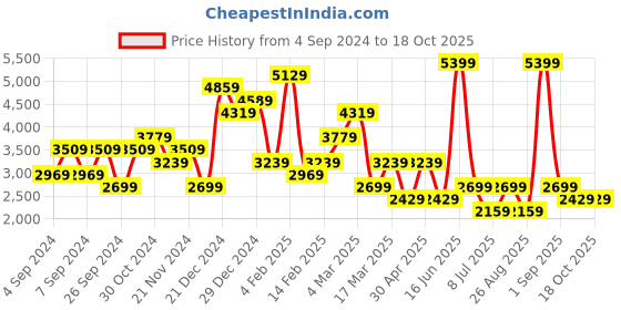 myntra.com Trend Alacati stili Pure Cotton Top & Trouser Co-Ords trend alacati stili Price History Graph from 4 Sep 2024 to 17 Oct 2025