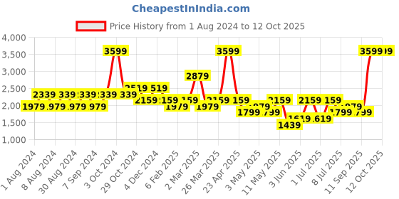 myntra.com Trend Alacati stili Pure Cotton Top & Trousers With Shrug trend alacati stili Price History Graph from 1 Aug 2024 to 11 Oct 2025