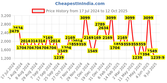 myntra.com Trend Alacati stili Ribbed Longline Belted Front-Open Sweater trend alacati stili Price History Graph from 17 Jul 2024 to 12 Oct 2025