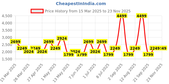 myntra.com Trend Alacati stili Ribbed Round Neck Top With Trouser & Coat Co-Ords trend alacati stili Price History Graph from 15 Mar 2025 to 23 Nov 2025