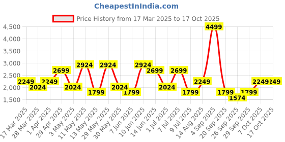 myntra.com Trend Alacati stili Ribbed Round Neck Top With Trouser & Coat Co-Ords trend alacati stili Price History Graph from 17 Mar 2025 to 16 Oct 2025