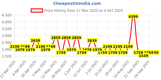 myntra.com Trend Alacati stili Ribbed Round Neck Top With Trouser & Coat Co-Ords trend alacati stili Price History Graph from 17 Mar 2025 to 4 Oct 2025