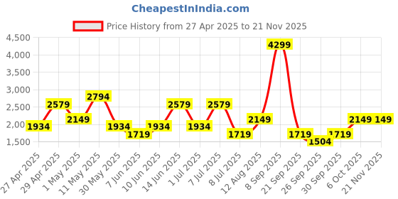 myntra.com Trend Alacati stili Ribbed Round Neck Top With Trouser & Coat Co-Ords trend alacati stili Price History Graph from 27 Apr 2025 to 18 Nov 2025