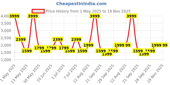 myntra.com Trend Alacati stili Ribbed Round Neck Top With Trouser & Coat Co-Ords trend alacati stili Price History Graph from 1 May 2025 to 19 Nov 2025