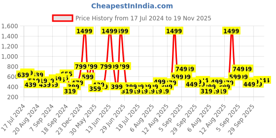 myntra.com Trend Alacati stili Ribbed Self Design Pullover Sweater Sweater trend alacati stili Price History Graph from 17 Jul 2024 to 18 Nov 2025