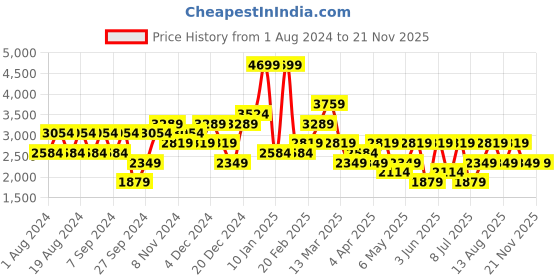 myntra.com Trend Alacati stili Ribbed Top & Skirt trend alacati stili Price History Graph from 1 Aug 2024 to 20 Nov 2025