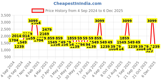 myntra.com Trend Alacati stili Ribbed Top & Trousers Co-Ord trend alacati stili Price History Graph from 4 Sep 2024 to 6 Dec 2025