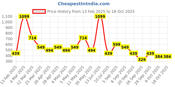 myntra.com Trend Alacati stili Round Neck Bodysuit trend alacati stili Price History Graph from 13 Feb 2025 to 18 Oct 2025