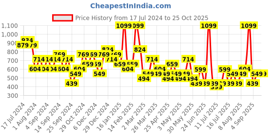 myntra.com Trend Alacati stili Round Neck Cotton Sweatshirt trend alacati stili Price History Graph from 17 Jul 2024 to 25 Oct 2025