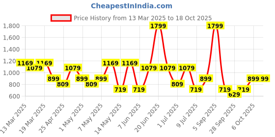 myntra.com Trend Alacati stili Round Neck Crop Top With Trousers trend alacati stili Price History Graph from 13 Mar 2025 to 17 Oct 2025