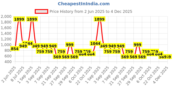 myntra.com Trend Alacati stili Round Neck Drop-Shoulder Sleeves Pullover Sweatshirt trend alacati stili Price History Graph from 2 Jun 2025 to 4 Dec 2025