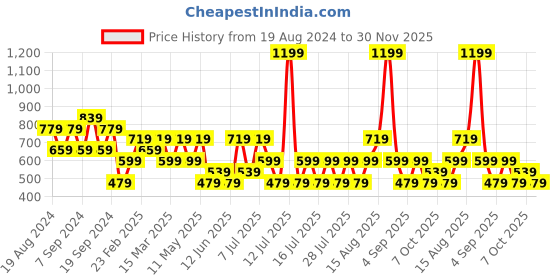 myntra.com Trend Alacati stili Round Neck High Low Top trend alacati stili Price History Graph from 19 Aug 2024 to 30 Nov 2025