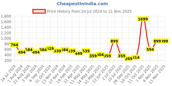 myntra.com Trend Alacati stili Self Design V-Neck Batwing Sleeve Crop Top trend alacati stili Price History Graph from 24 Jul 2024 to 10 Nov 2025