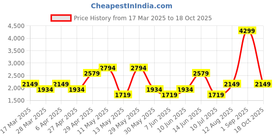 myntra.com Trend Alacati stili Shawl Collar Long Sleeve Coat With Trouser Co-Ords trend alacati stili Price History Graph from 17 Mar 2025 to 18 Oct 2025