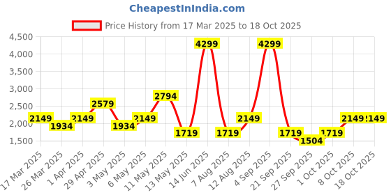 myntra.com Trend Alacati stili Shawl-Neck Long Sleeve Coat With Trouser Co-Ords trend alacati stili Price History Graph from 17 Mar 2025 to 18 Oct 2025