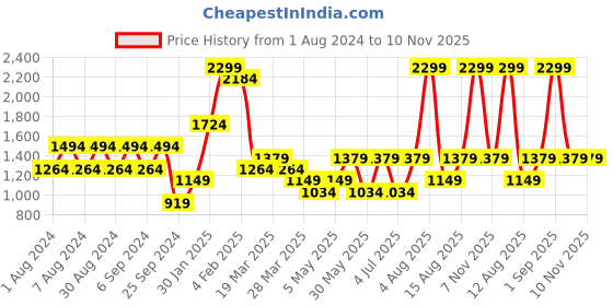 myntra.com Trend Alacati stili Short Sleeved Top & Shorts Co-Ords trend alacati stili Price History Graph from 1 Aug 2024 to 10 Nov 2025