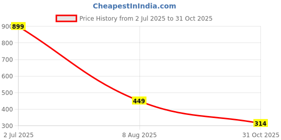 myntra.com Trend Alacati stili Sleeveless Cotton Crop Top trend alacati stili Price History Graph from 2 Jul 2025 to 31 Oct 2025