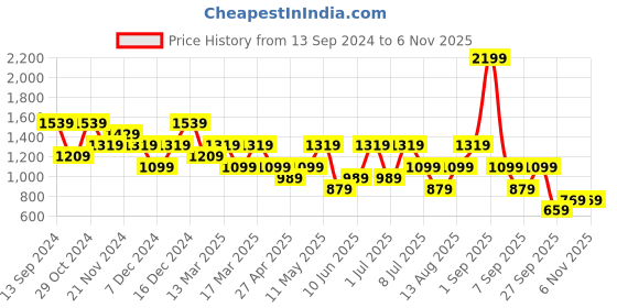 myntra.com Trend Alacati stili Sleeveless Cut-Outs Sheath Mini Dress trend alacati stili Price History Graph from 13 Sep 2024 to 2 Nov 2025