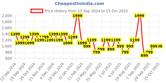 myntra.com Trend Alacati stili Smocked Abstract Printed Maxi Dress trend alacati stili Price History Graph from 13 Sep 2024 to 15 Oct 2025