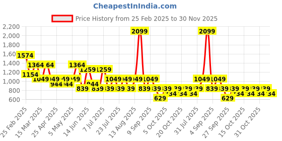 myntra.com Trend Alacati stili Solid A-Line Midi Dress trend alacati stili Price History Graph from 25 Feb 2025 to 29 Nov 2025