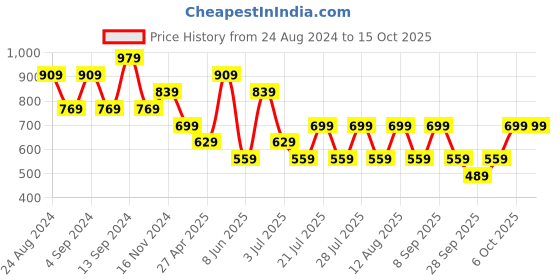 myntra.com Trend Alacati stili Solid Cowl Neck Top trend alacati stili Price History Graph from 24 Aug 2024 to 15 Oct 2025
