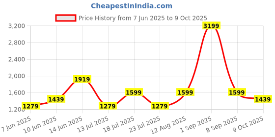 myntra.com Trend Alacati stili Solid Jumper Mini Dress trend alacati stili Price History Graph from 7 Jun 2025 to 9 Oct 2025