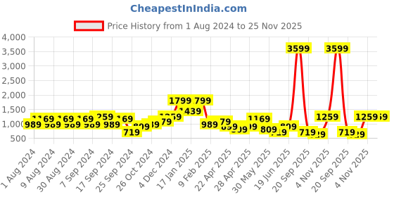 myntra.com Trend Alacati stili Solid Mock Collar Pullover Sweatshirt trend alacati stili Price History Graph from 1 Aug 2024 to 24 Nov 2025