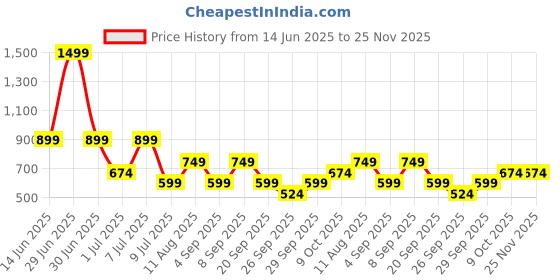 myntra.com Trend Alacati stili Solid Regular Fitted Top trend alacati stili Price History Graph from 14 Jun 2025 to 24 Nov 2025