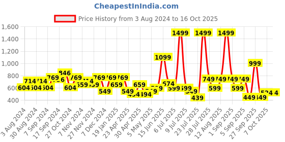 myntra.com Trend Alacati stili Solid Round Neck Cut Out Top trend alacati stili Price History Graph from 3 Aug 2024 to 15 Oct 2025