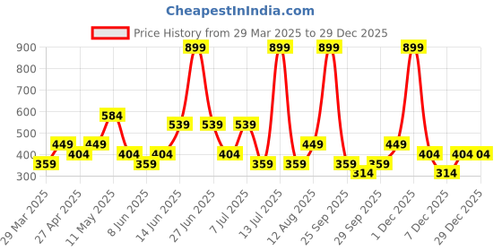 myntra.com Trend Alacati stili Solid Shoulder Straps Cotton Top trend alacati stili Price History Graph from 29 Mar 2025 to 28 Dec 2025