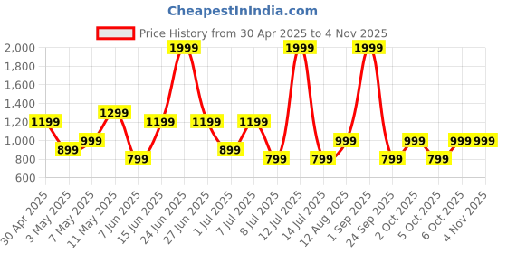 myntra.com Trend Alacati stili Solid V-Neck Ruffles Detail Wrap Dress trend alacati stili Price History Graph from 30 Apr 2025 to 4 Nov 2025