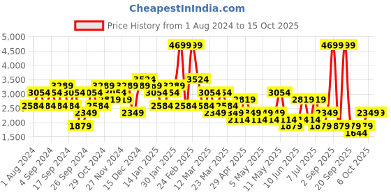 myntra.com Trend Alacati stili Stand Collar Crop Puffer Jacket trend alacati stili Price History Graph from 1 Aug 2024 to 4 Oct 2025