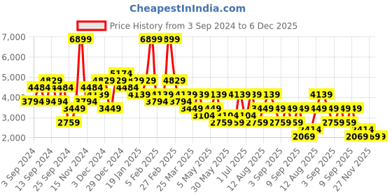 myntra.com Trend Alacati stili Striped Double Breasted Overcoats trend alacati stili Price History Graph from 3 Sep 2024 to 5 Dec 2025