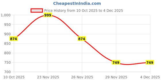 myntra.com Trend Alacati stili Top trend alacati stili Price History Graph from 10 Oct 2025 to 4 Dec 2025