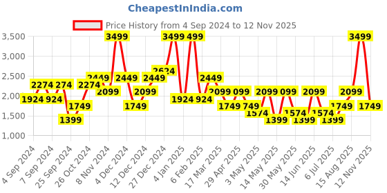 myntra.com Trend Alacati stili Top With Trouser Co-Ords trend alacati stili Price History Graph from 4 Sep 2024 to 12 Nov 2025