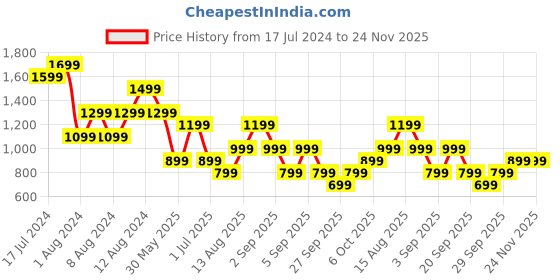 myntra.com Trend Alacati stili Typography Printed Drop Shoulder Sleeves Loose Fit T-shirt trend alacati stili Price History Graph from 17 Jul 2024 to 23 Nov 2025
