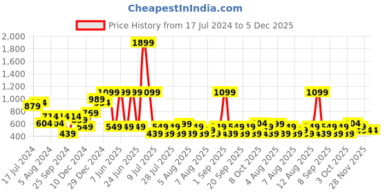 myntra.com Trend Alacati stili Typography Printed Round Neck T-shirt trend alacati stili Price History Graph from 17 Jul 2024 to 5 Dec 2025