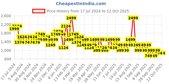 myntra.com Trend Alacati stili Typography Printed Sweatshirt trend alacati stili Price History Graph from 17 Jul 2024 to 12 Oct 2025